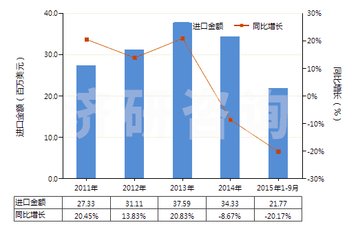 2011-2015年9月中國梯形截面V肋環(huán)形傳動帶（60cm＜周長≤180cm）(HS40103100)進口總額及增速統(tǒng)計